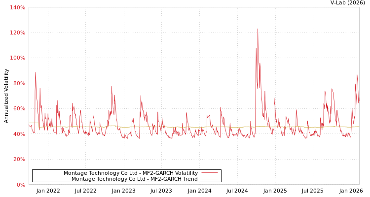graph of Montage Technology Co Ltd MF2-GARCH