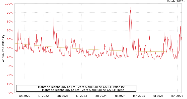 graph of Montage Technology Co Ltd S0GARCH