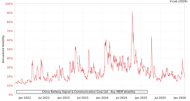 graph of China Railway Signal & Communication Corp Ltd AMEM