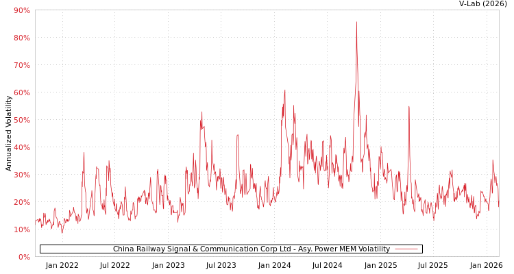 graph of China Railway Signal & Communication Corp Ltd APMEM
