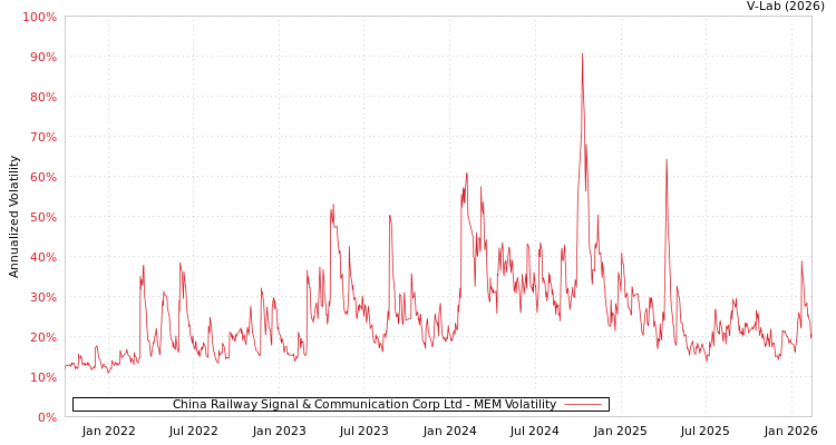 graph of China Railway Signal & Communication Corp Ltd MEM