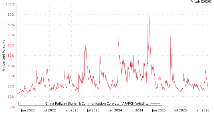 graph of China Railway Signal & Communication Corp Ltd APARCH