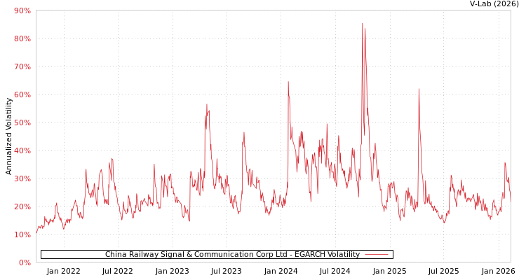 graph of China Railway Signal & Communication Corp Ltd EGARCH