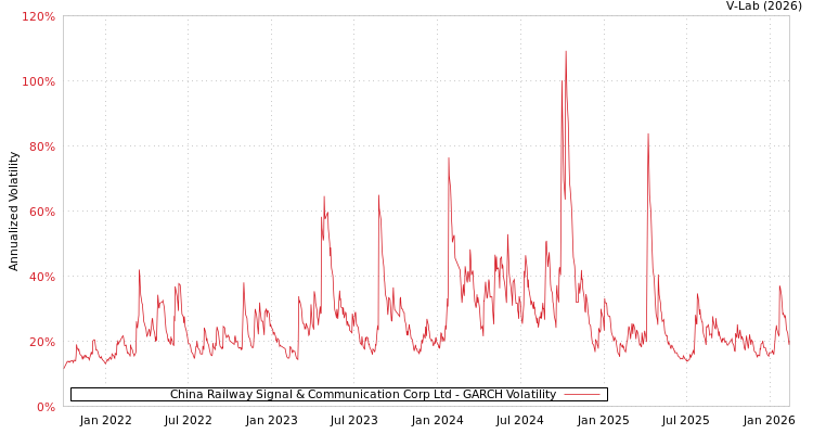 graph of China Railway Signal & Communication Corp Ltd GARCH