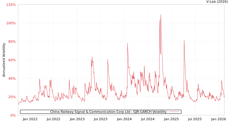 graph of China Railway Signal & Communication Corp Ltd GJR-GARCH
