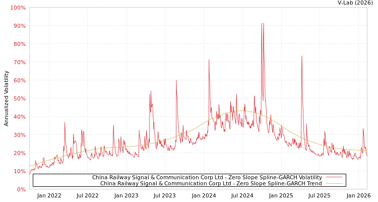 graph of China Railway Signal & Communication Corp Ltd S0GARCH