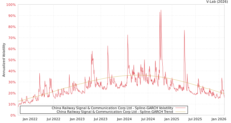 graph of China Railway Signal & Communication Corp Ltd SGARCH