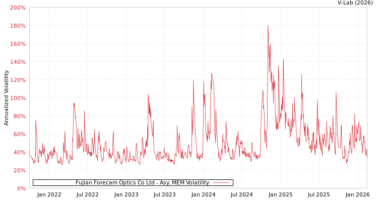 graph of Fujian Forecam Optics Co Ltd AMEM