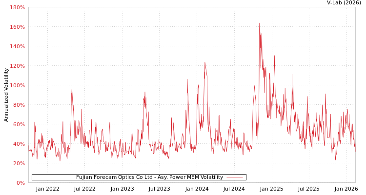 graph of Fujian Forecam Optics Co Ltd APMEM