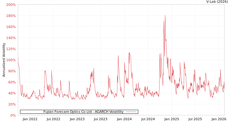 graph of Fujian Forecam Optics Co Ltd AGARCH