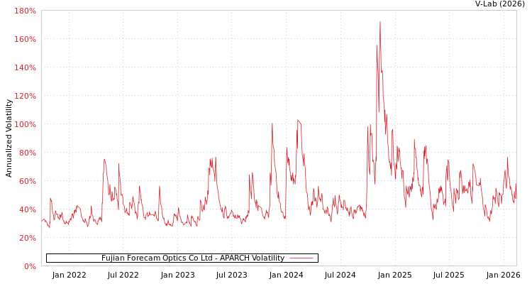 graph of Fujian Forecam Optics Co Ltd APARCH
