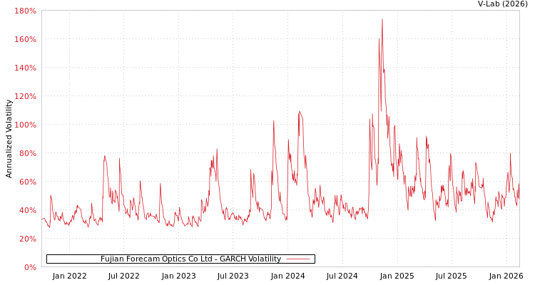 graph of Fujian Forecam Optics Co Ltd GARCH