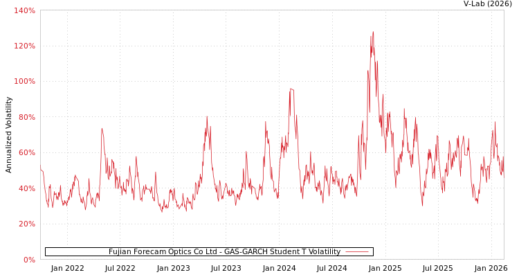 graph of Fujian Forecam Optics Co Ltd GAS-GARCH-T