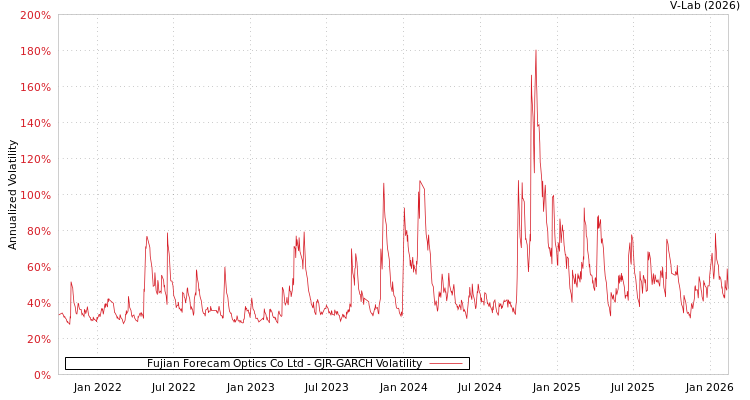 graph of Fujian Forecam Optics Co Ltd GJR-GARCH