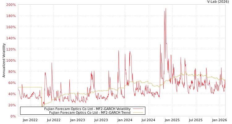 graph of Fujian Forecam Optics Co Ltd MF2-GARCH