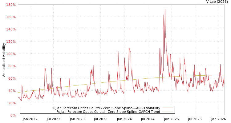 graph of Fujian Forecam Optics Co Ltd S0GARCH