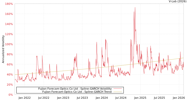 graph of Fujian Forecam Optics Co Ltd SGARCH