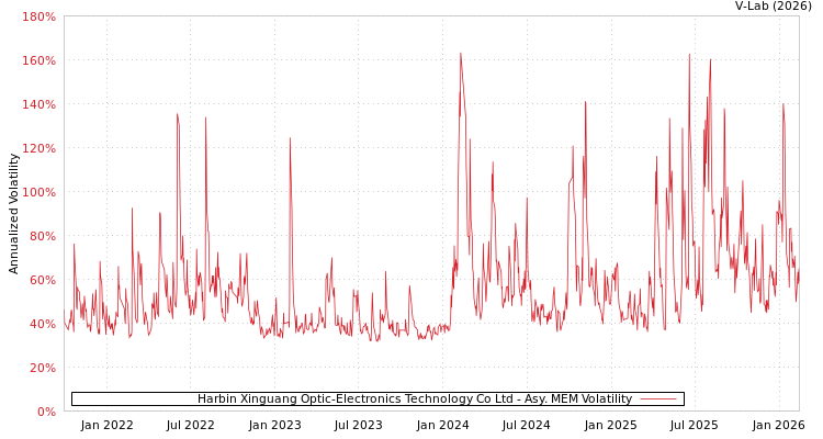 graph of Harbin Xinguang Optic-Electronics Technology Co Ltd AMEM