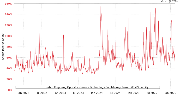 graph of Harbin Xinguang Optic-Electronics Technology Co Ltd APMEM