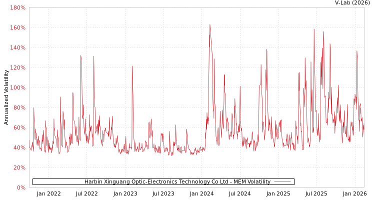 graph of Harbin Xinguang Optic-Electronics Technology Co Ltd MEM