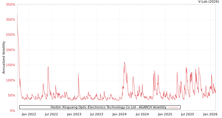 graph of Harbin Xinguang Optic-Electronics Technology Co Ltd AGARCH