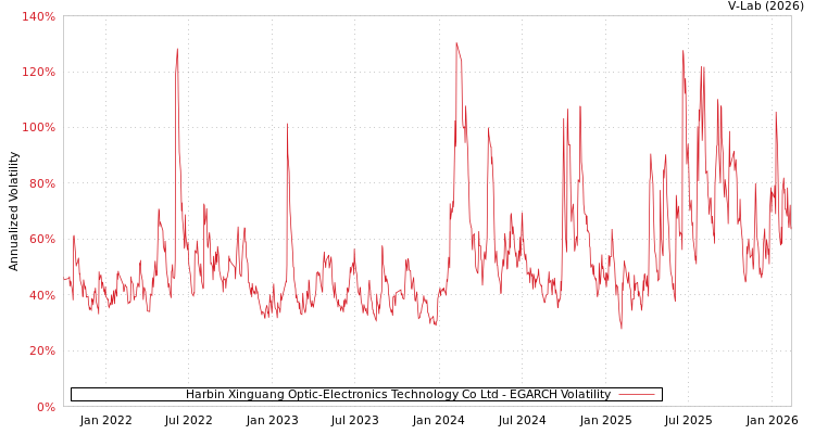 graph of Harbin Xinguang Optic-Electronics Technology Co Ltd EGARCH