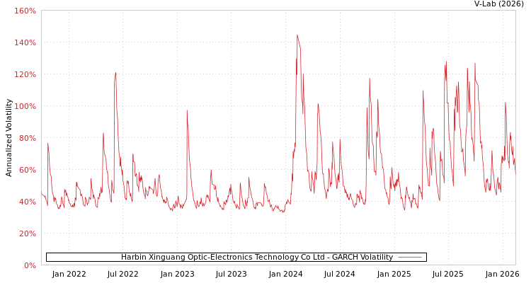 graph of Harbin Xinguang Optic-Electronics Technology Co Ltd GARCH