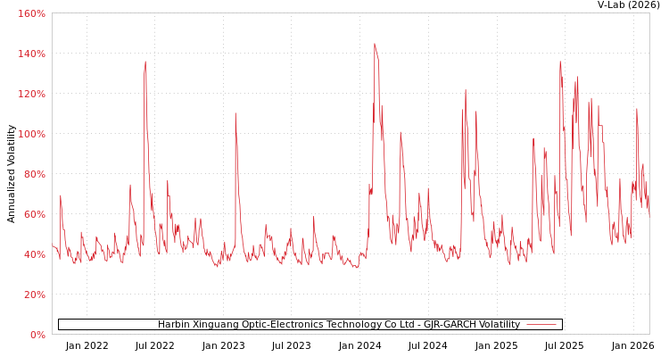 graph of Harbin Xinguang Optic-Electronics Technology Co Ltd GJR-GARCH