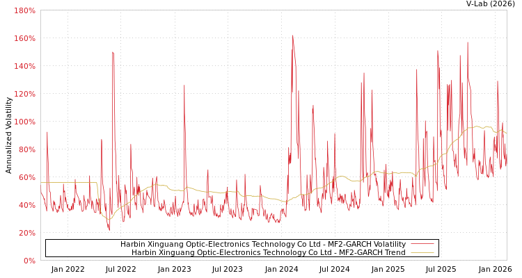 graph of Harbin Xinguang Optic-Electronics Technology Co Ltd MF2-GARCH