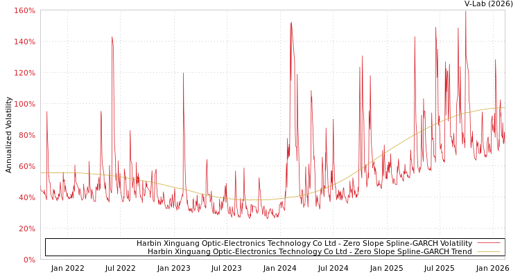 graph of Harbin Xinguang Optic-Electronics Technology Co Ltd S0GARCH