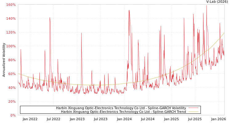 graph of Harbin Xinguang Optic-Electronics Technology Co Ltd SGARCH