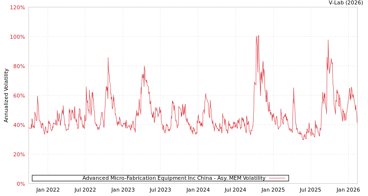 graph of Advanced Micro-Fabrication Equipment Inc China AMEM