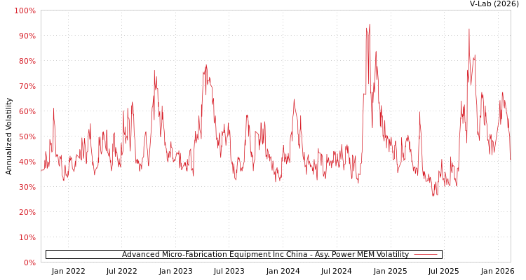 graph of Advanced Micro-Fabrication Equipment Inc China APMEM