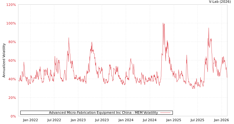 graph of Advanced Micro-Fabrication Equipment Inc China MEM
