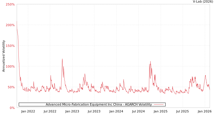 graph of Advanced Micro-Fabrication Equipment Inc China AGARCH