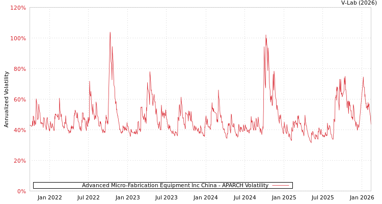 graph of Advanced Micro-Fabrication Equipment Inc China APARCH
