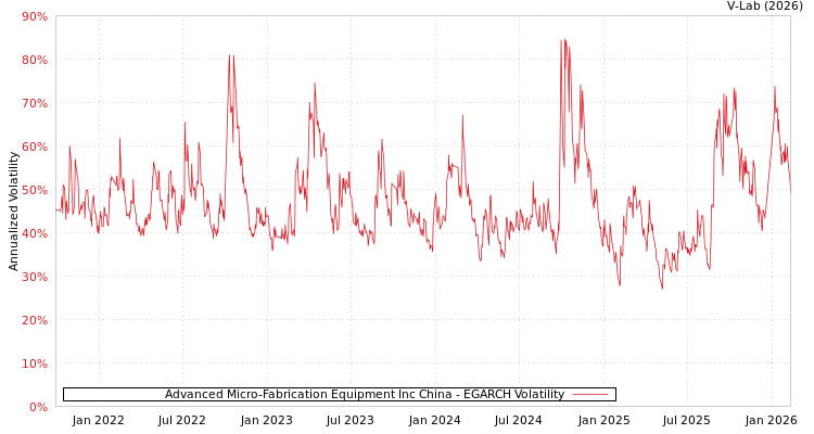 graph of Advanced Micro-Fabrication Equipment Inc China EGARCH