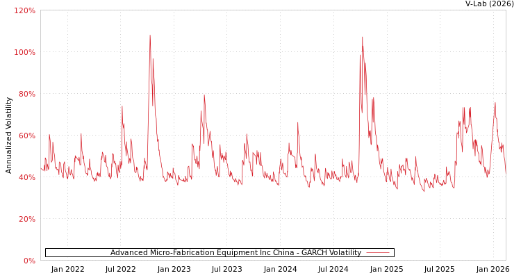 graph of Advanced Micro-Fabrication Equipment Inc China GARCH