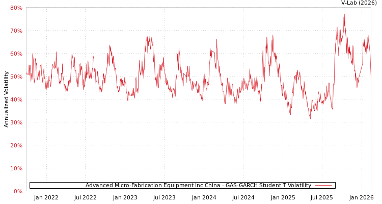 graph of Advanced Micro-Fabrication Equipment Inc China GAS-GARCH-T