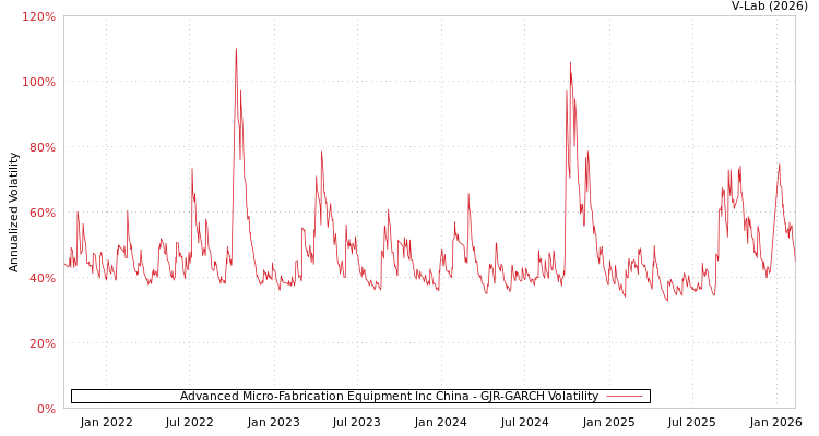 graph of Advanced Micro-Fabrication Equipment Inc China GJR-GARCH