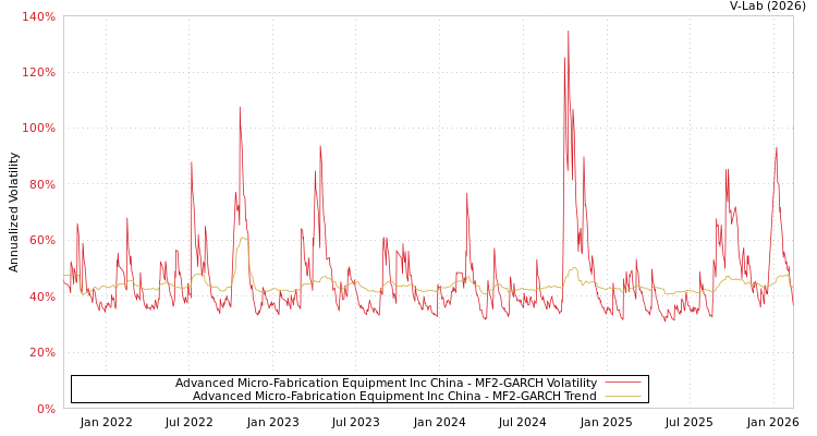 graph of Advanced Micro-Fabrication Equipment Inc China MF2-GARCH