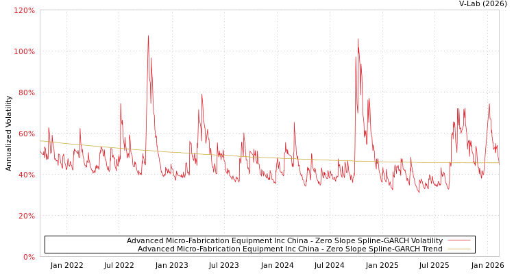 graph of Advanced Micro-Fabrication Equipment Inc China S0GARCH
