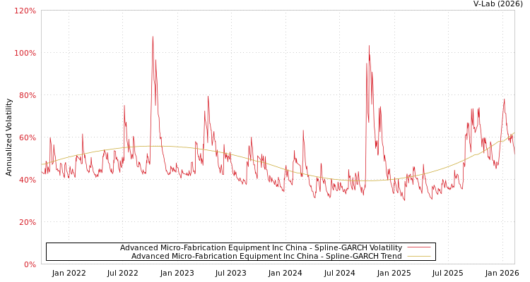 graph of Advanced Micro-Fabrication Equipment Inc China SGARCH
