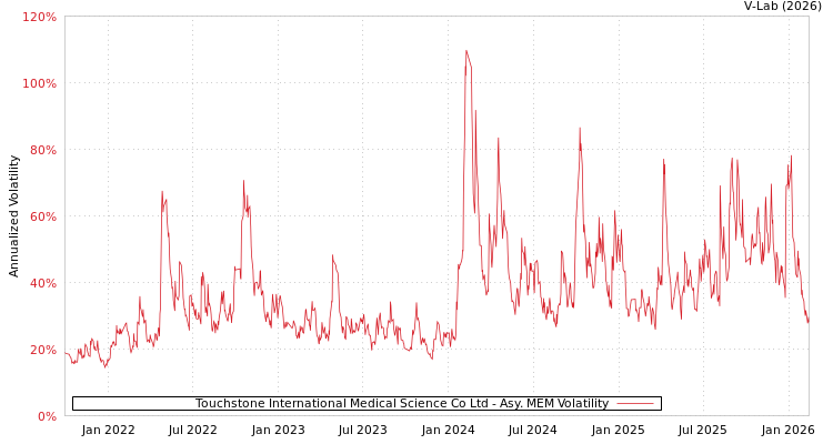 graph of Touchstone International Medical Science Co Ltd AMEM