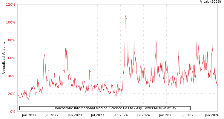 graph of Touchstone International Medical Science Co Ltd APMEM