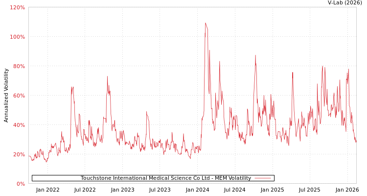 graph of Touchstone International Medical Science Co Ltd MEM