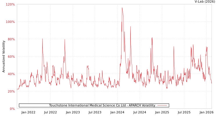 graph of Touchstone International Medical Science Co Ltd APARCH