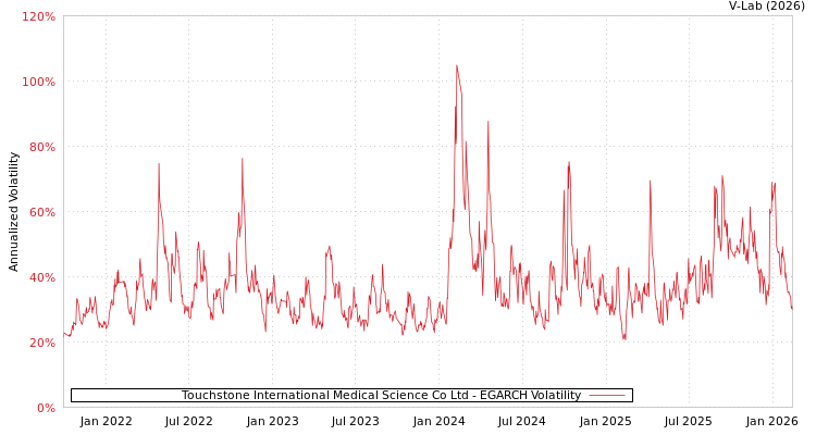 graph of Touchstone International Medical Science Co Ltd EGARCH