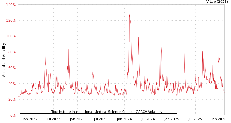 graph of Touchstone International Medical Science Co Ltd GARCH