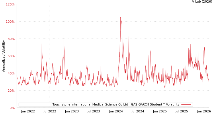 graph of Touchstone International Medical Science Co Ltd GAS-GARCH-T